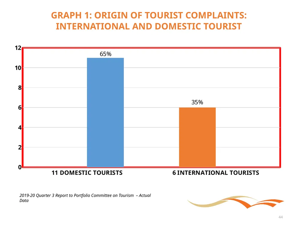 Briefing to the Portfolio Committee on Tourism - slide 44 of 70