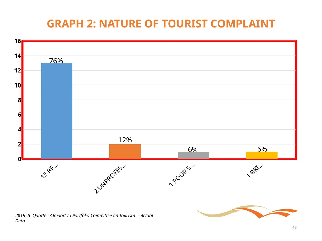 Briefing to the Portfolio Committee on Tourism - slide 45 of 70