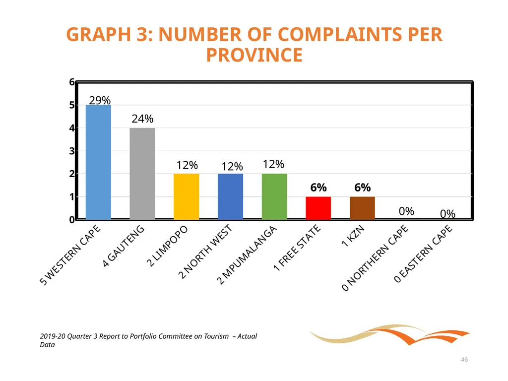 Briefing to the Portfolio Committee on Tourism - slide 46 of 70
