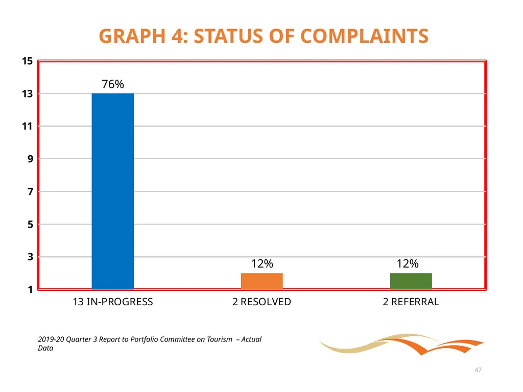 Briefing to the Portfolio Committee on Tourism - slide 47 of 70