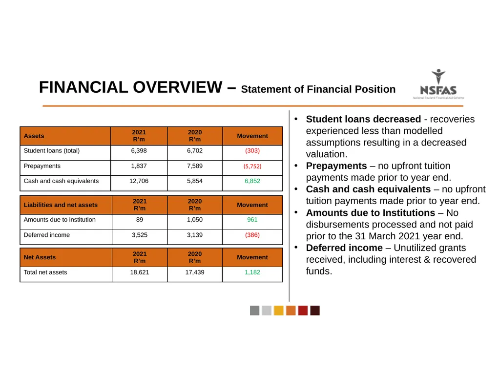 ANNUAL REPORT PRESENTATION TO THE PORTFOLIO - slide 18 of 32