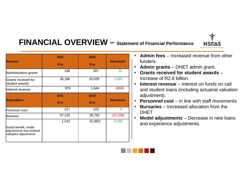 ANNUAL REPORT PRESENTATION TO THE PORTFOLIO - slide 20 of 32