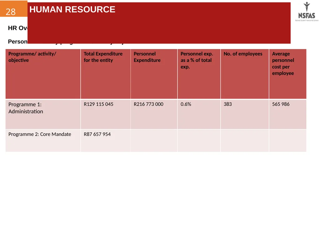 ANNUAL REPORT PRESENTATION TO THE PORTFOLIO - slide 29 of 32