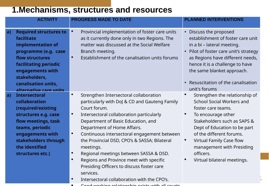 FOSTER CARE PROGRESS REPORT ON THE IMPLEMENTATION - slide 28 of 77
