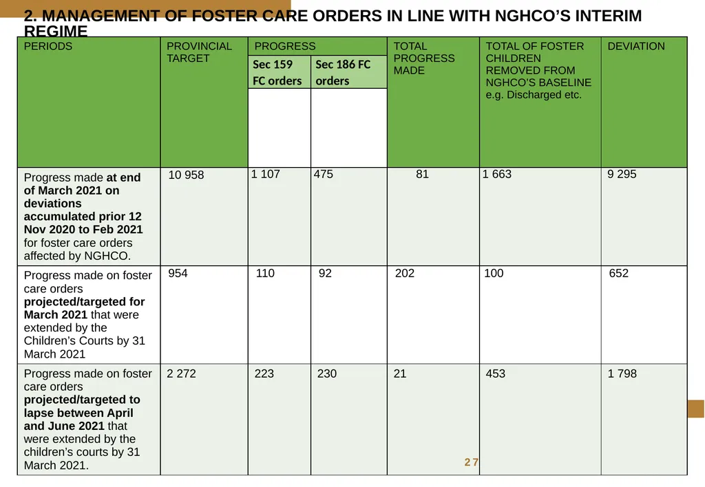 FOSTER CARE PROGRESS REPORT ON THE IMPLEMENTATION - slide 30 of 77