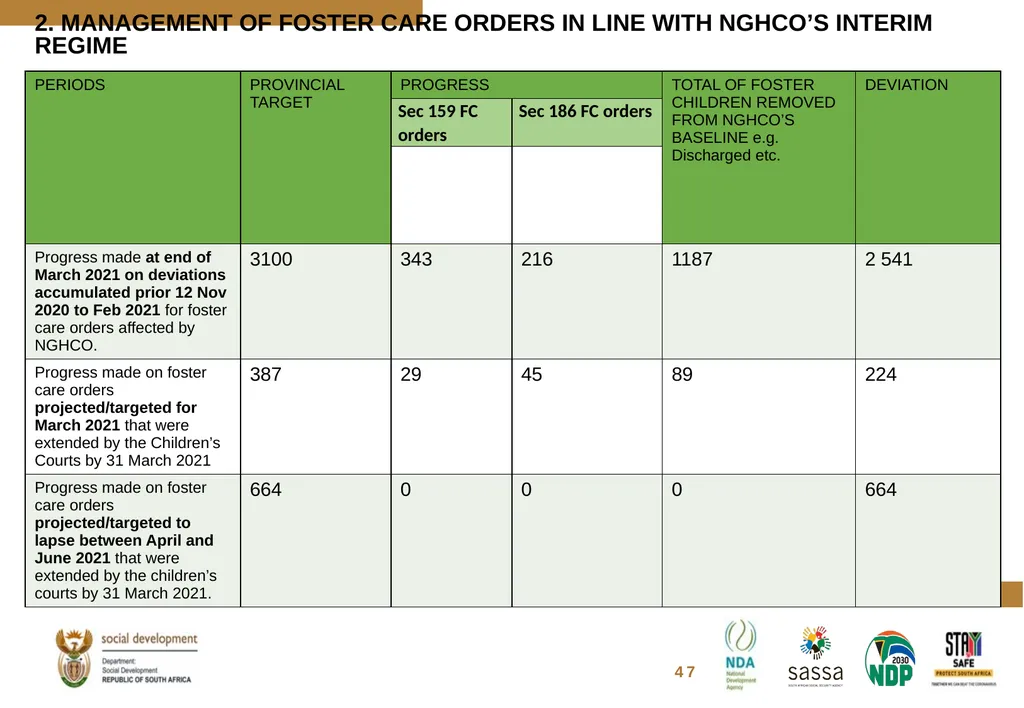 FOSTER CARE PROGRESS REPORT ON THE IMPLEMENTATION - slide 49 of 77