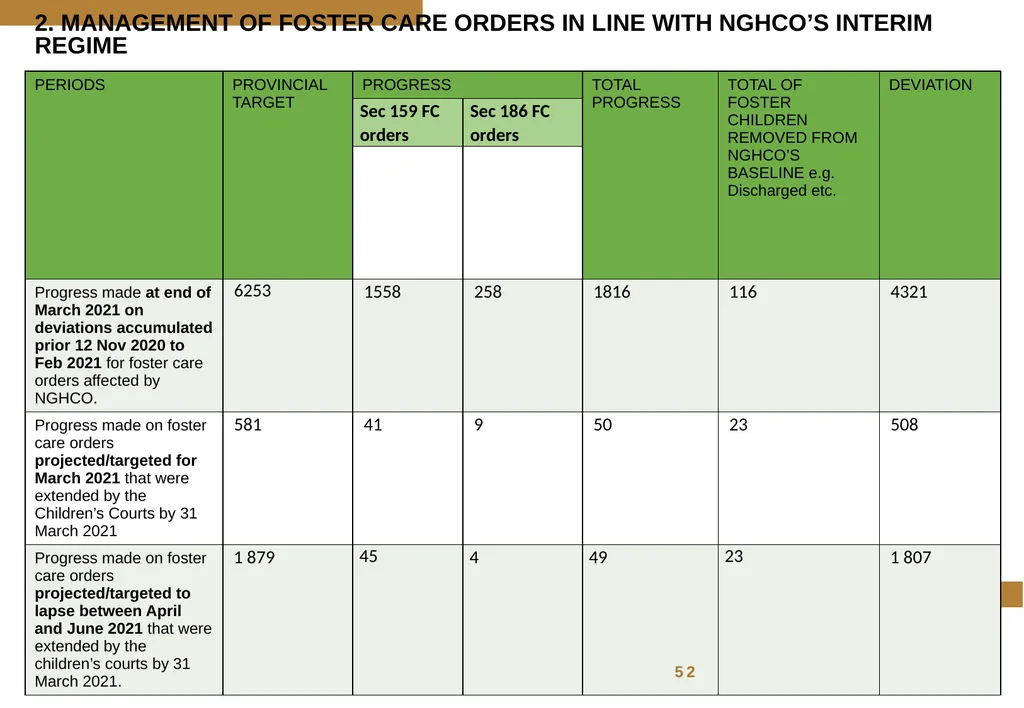 FOSTER CARE PROGRESS REPORT ON THE IMPLEMENTATION - slide 70 of 77