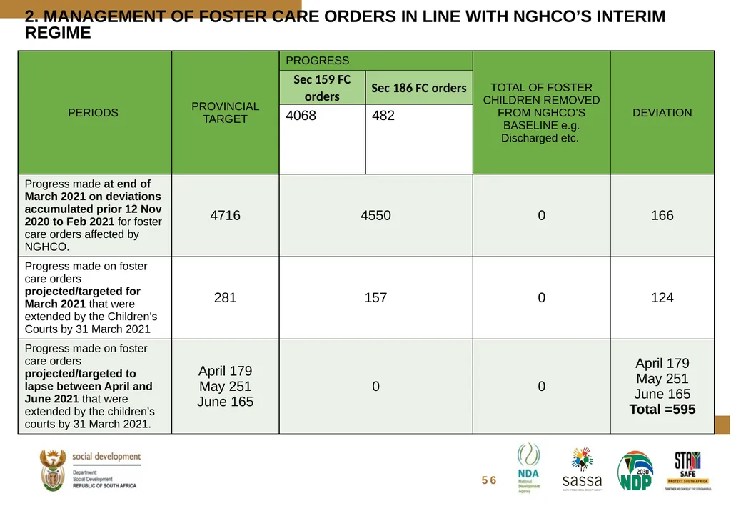 FOSTER CARE PROGRESS REPORT ON THE IMPLEMENTATION - slide 75 of 77