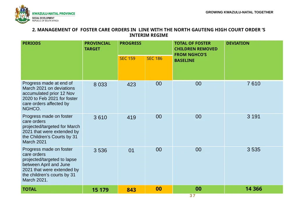 FOSTER CARE PROGRESS REPORT ON THE IMPLEMENTATION - slide 38 of 77