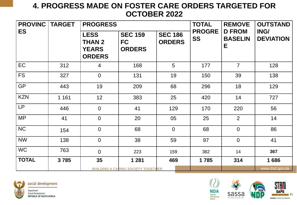 PROGRESS MADE TO MEET THE NORTH GAUTENG HIGH COURT - slide 11 of 72