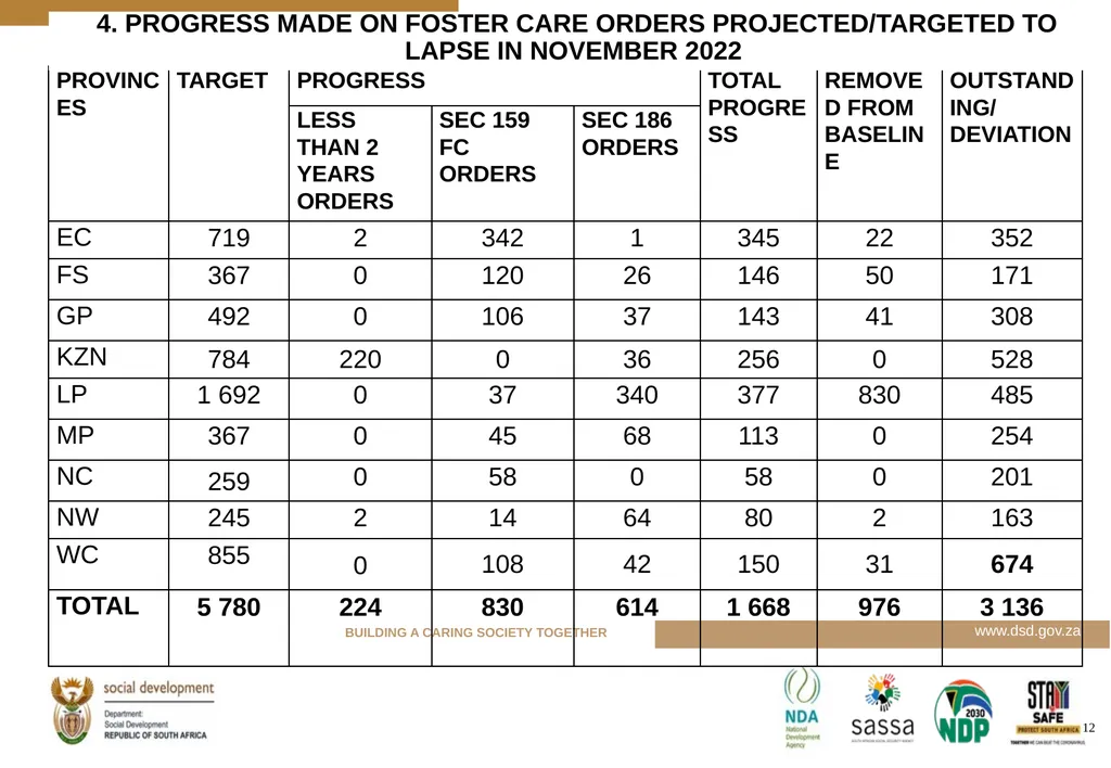 PROGRESS MADE TO MEET THE NORTH GAUTENG HIGH COURT - slide 12 of 72