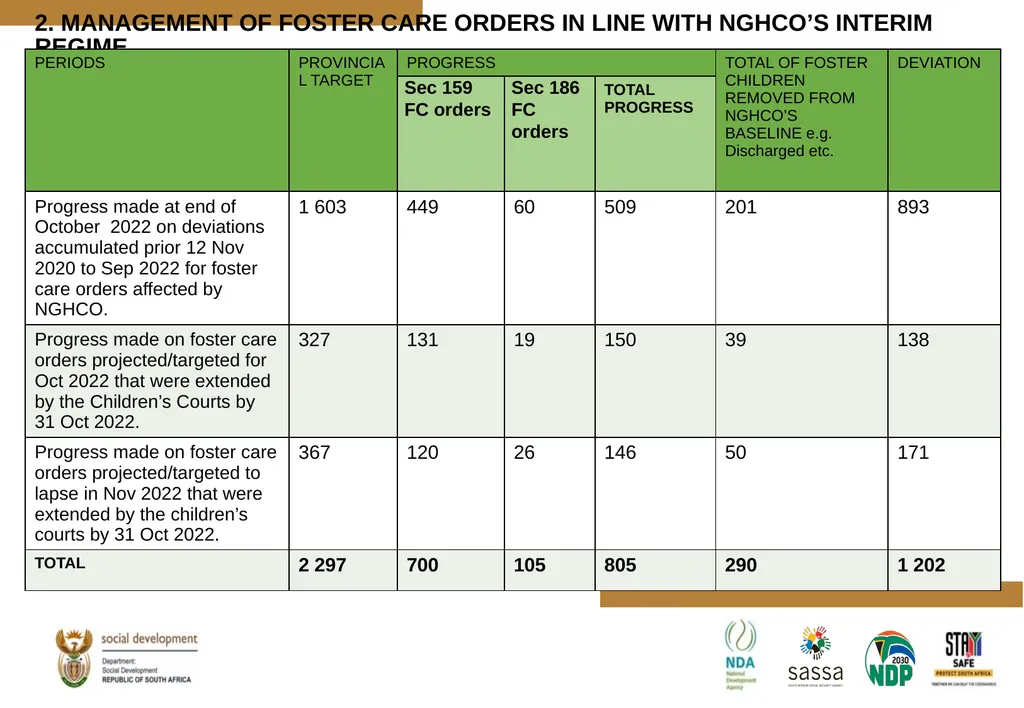 PROGRESS MADE TO MEET THE NORTH GAUTENG HIGH COURT - slide 28 of 72