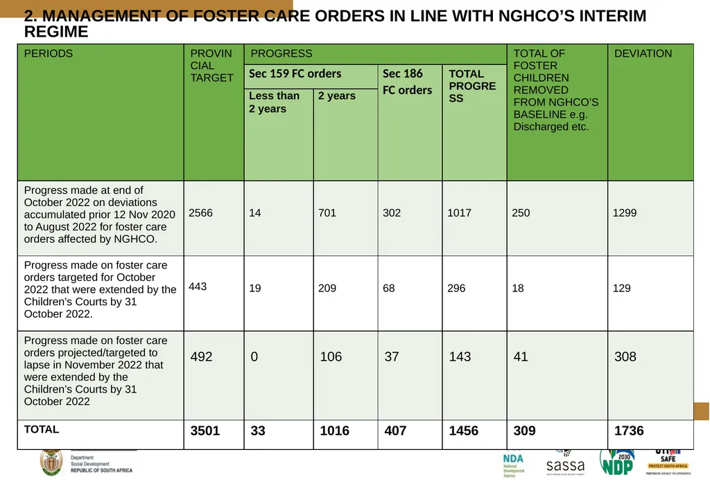 PROGRESS MADE TO MEET THE NORTH GAUTENG HIGH COURT - slide 35 of 72