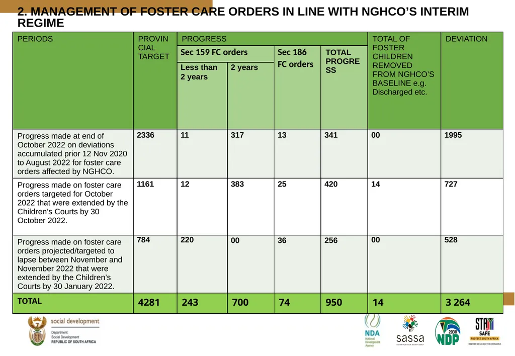 PROGRESS MADE TO MEET THE NORTH GAUTENG HIGH COURT - slide 42 of 72