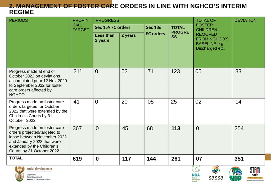 PROGRESS MADE TO MEET THE NORTH GAUTENG HIGH COURT - slide 52 of 72