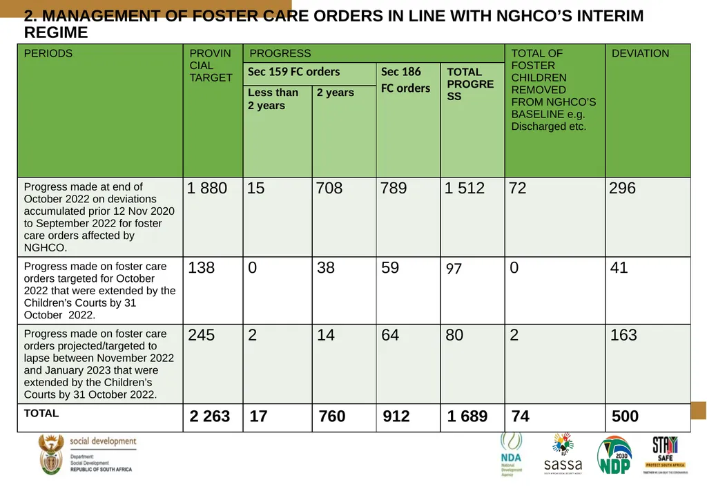 PROGRESS MADE TO MEET THE NORTH GAUTENG HIGH COURT - slide 58 of 72