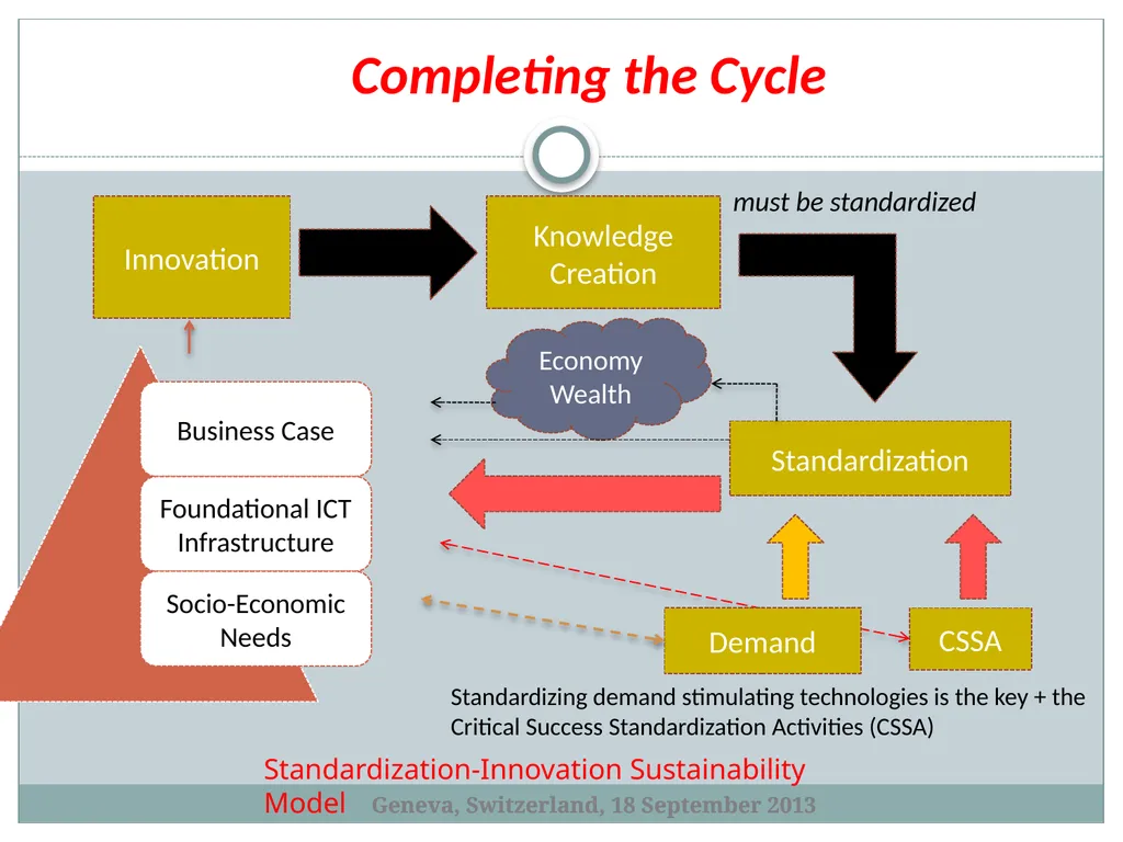 Standardization as an Innovation Eco-system - slide 19 of 23