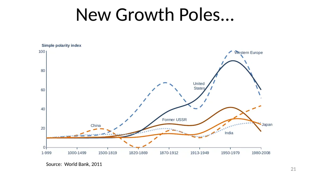 Strategies for Reinvigorating Global Economic - slide 21 of 24