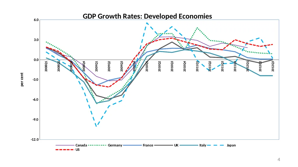 Strategies for Reinvigorating Global Economic - slide 4 of 24