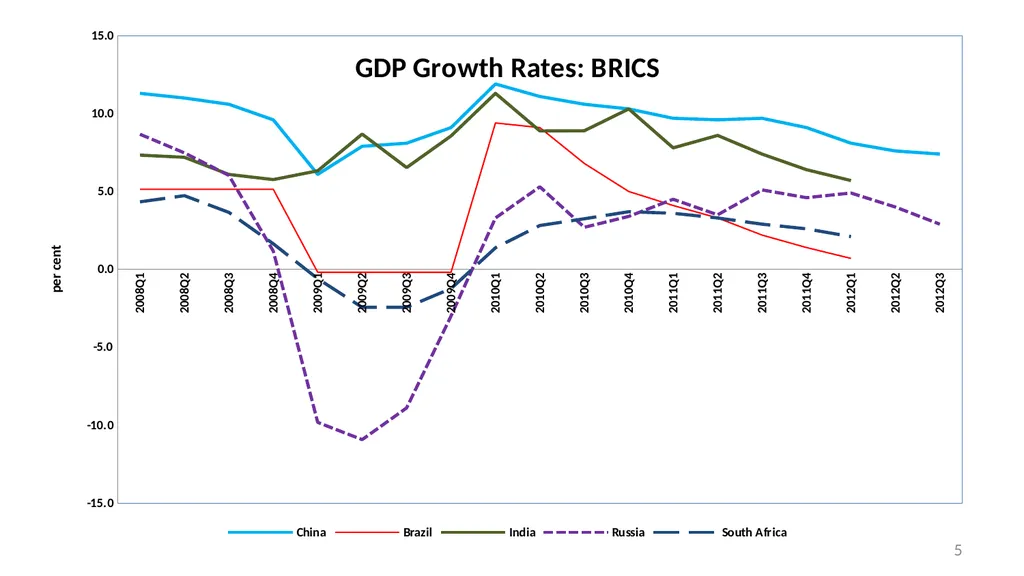Strategies for Reinvigorating Global Economic - slide 5 of 24
