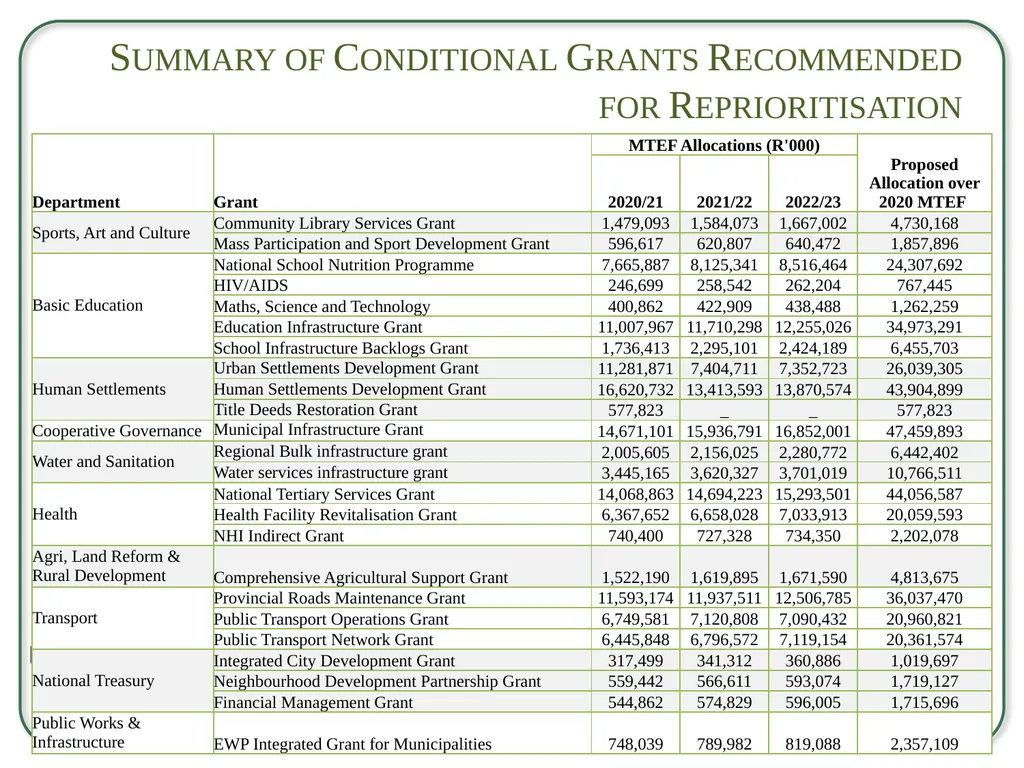 Briefing to the Select Committee on Appropriations - slide 28 of 33