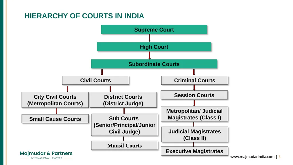 MANAGING DISPUTES IN INDIA - EFFECTIVE STRATEGIES - slide 3 of 22
