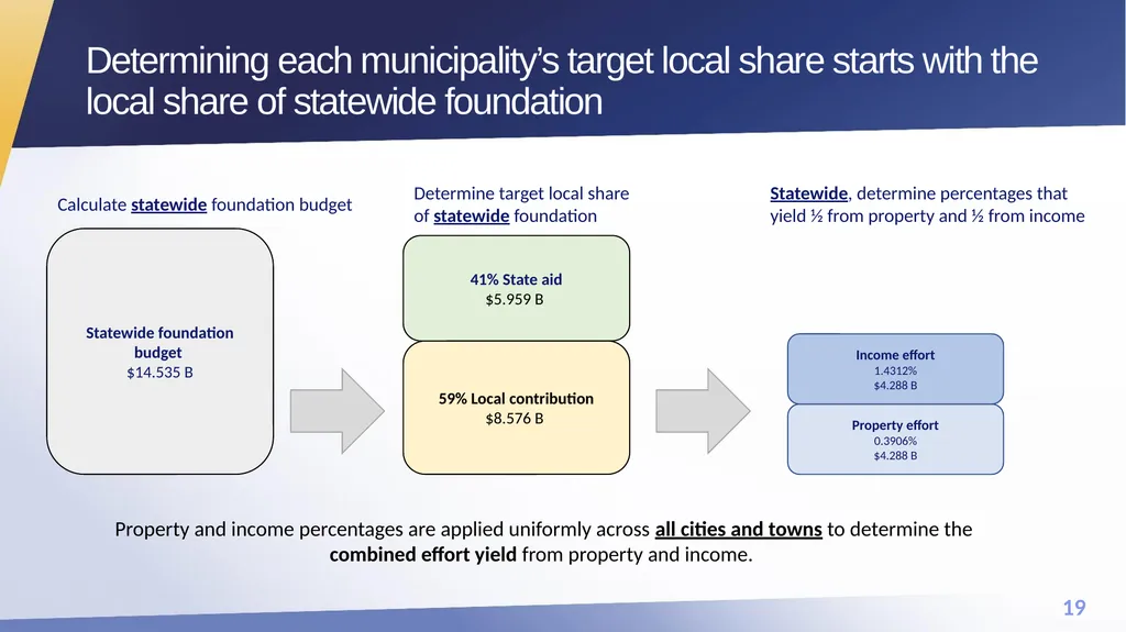 FY25 Chapter 70 aid and Charter reimbursements - slide 19 of 28