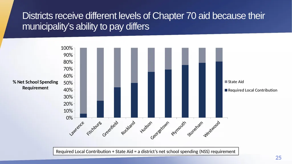 FY25 Chapter 70 aid and Charter reimbursements - slide 25 of 28