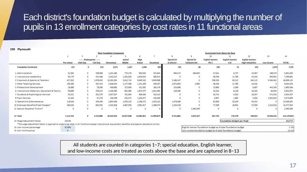 FY25 Chapter 70 aid and Charter reimbursements - slide 17 of 28