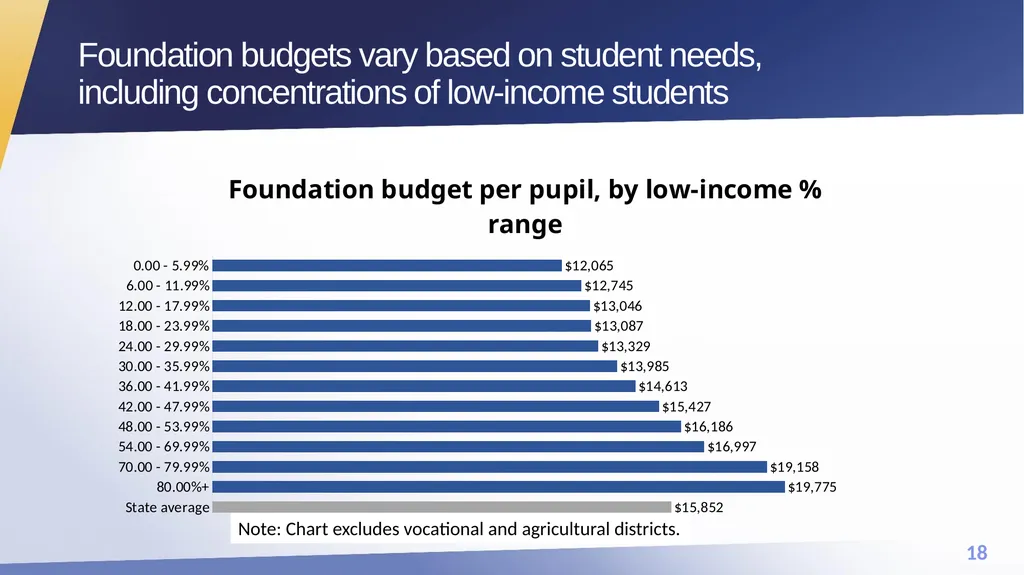 FY25 Chapter 70 aid and Charter reimbursements - slide 18 of 28