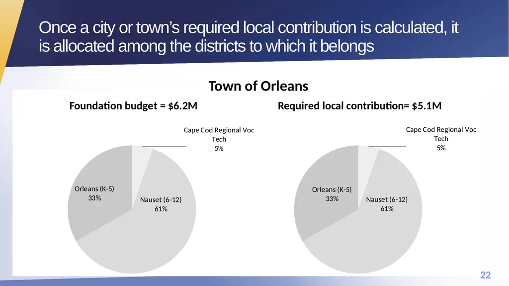 FY25 Chapter 70 aid and Charter reimbursements - slide 22 of 28