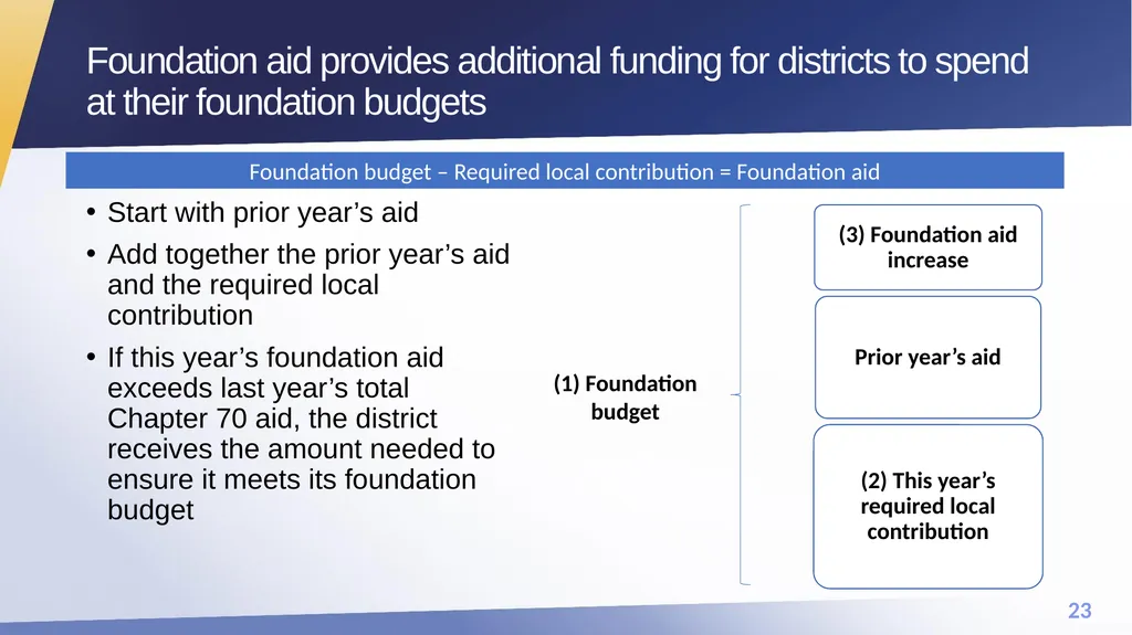 FY25 Chapter 70 aid and Charter reimbursements - slide 23 of 28