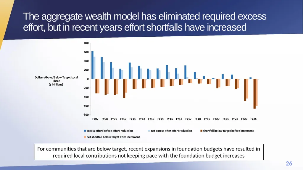 FY25 Chapter 70 aid and Charter reimbursements - slide 26 of 28