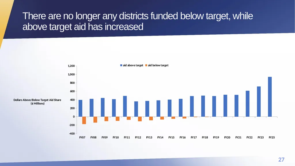 FY25 Chapter 70 aid and Charter reimbursements - slide 27 of 28