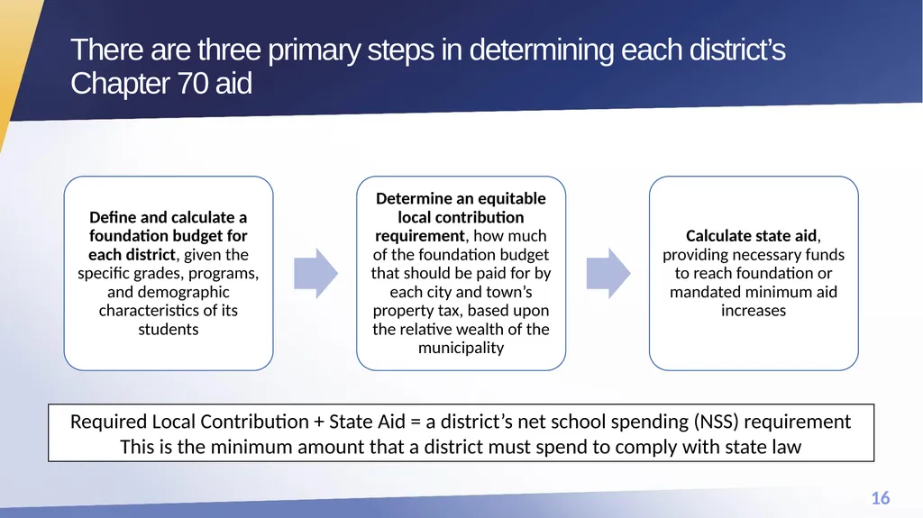 FY25 Chapter 70 aid and Charter reimbursements - slide 16 of 28