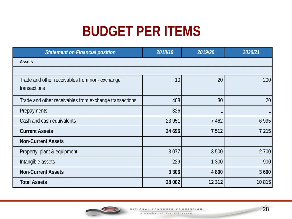 1 PORTFOLIO COMMITTEE ON TRADE AND INDUSTRY - slide 28 of 49