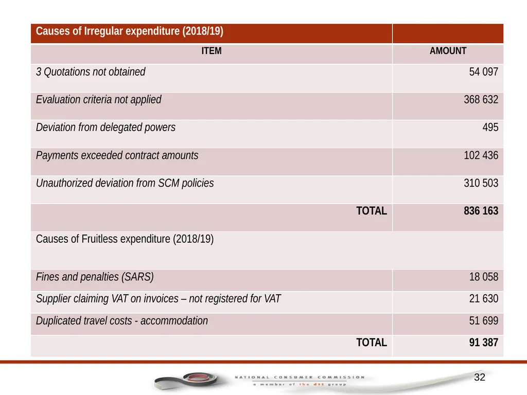 1 PORTFOLIO COMMITTEE ON TRADE AND INDUSTRY - slide 32 of 49