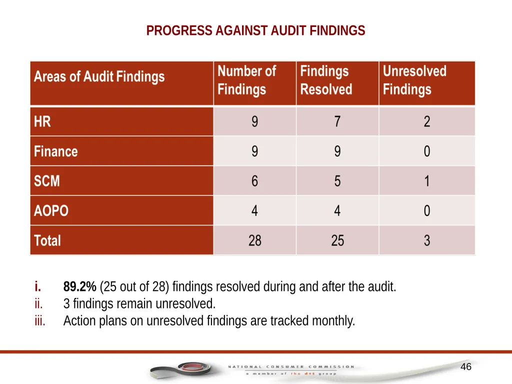 1 PORTFOLIO COMMITTEE ON TRADE AND INDUSTRY - slide 46 of 49
