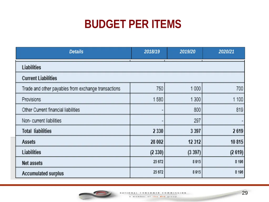 1 PORTFOLIO COMMITTEE ON TRADE AND INDUSTRY - slide 29 of 49