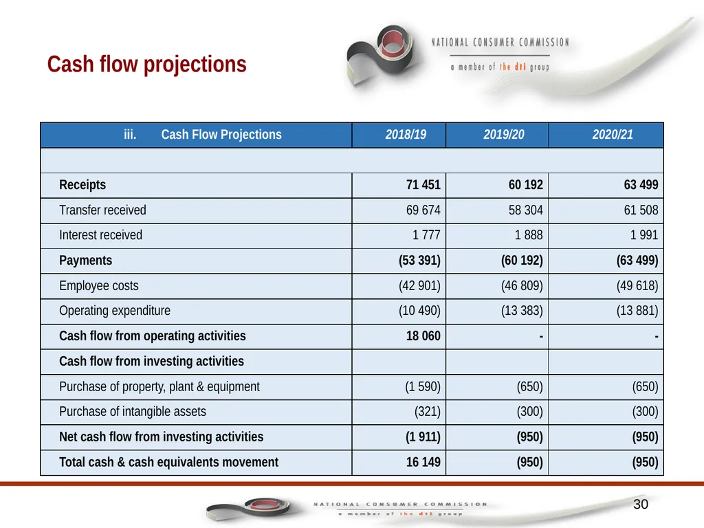1 PORTFOLIO COMMITTEE ON TRADE AND INDUSTRY - slide 30 of 49