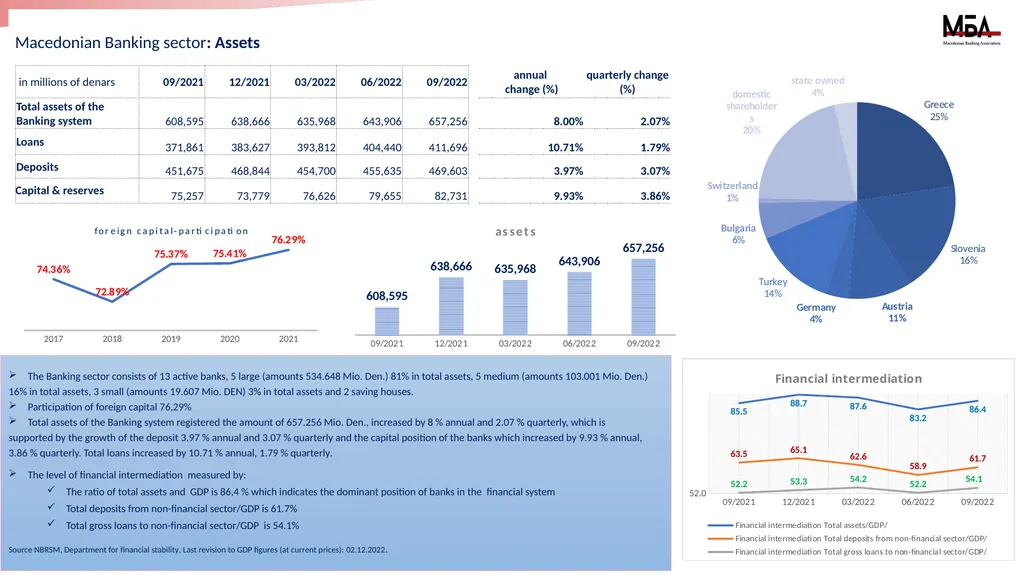 Macroeconomic data and the Banking system of the - slide 3 of 10