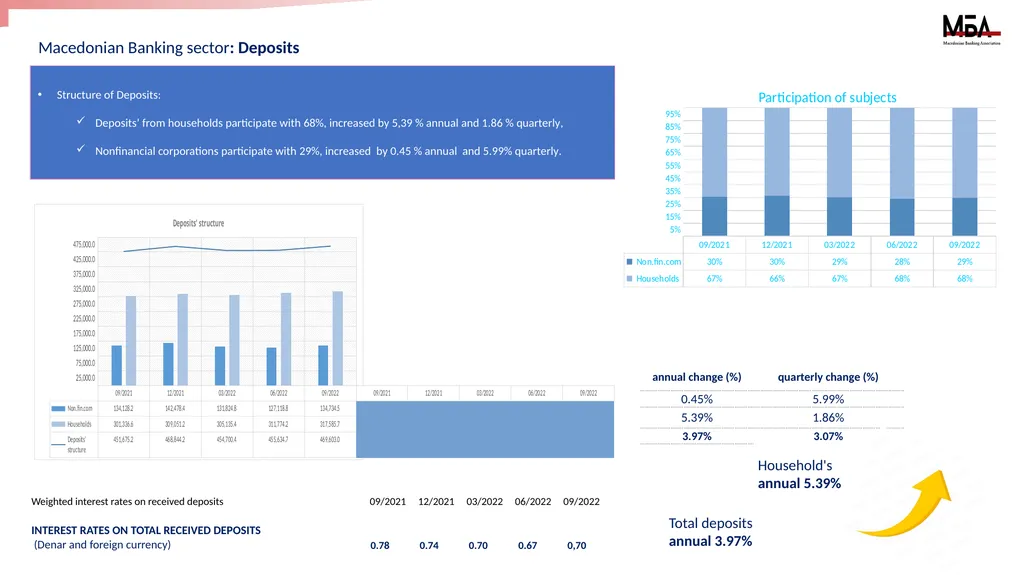 Macroeconomic data and the Banking system of the - slide 9 of 10