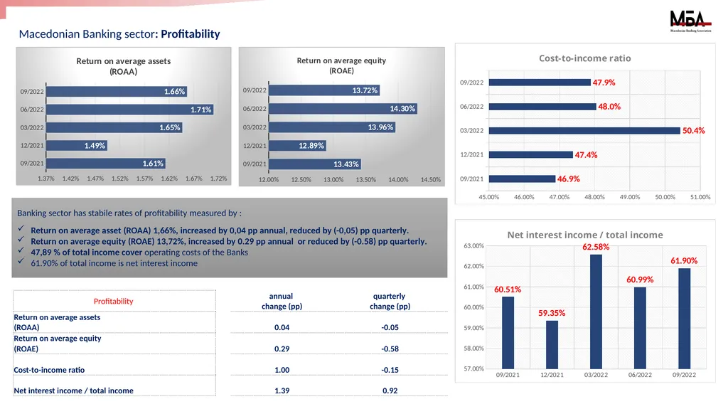 Macroeconomic data and the Banking system of the - slide 10 of 10