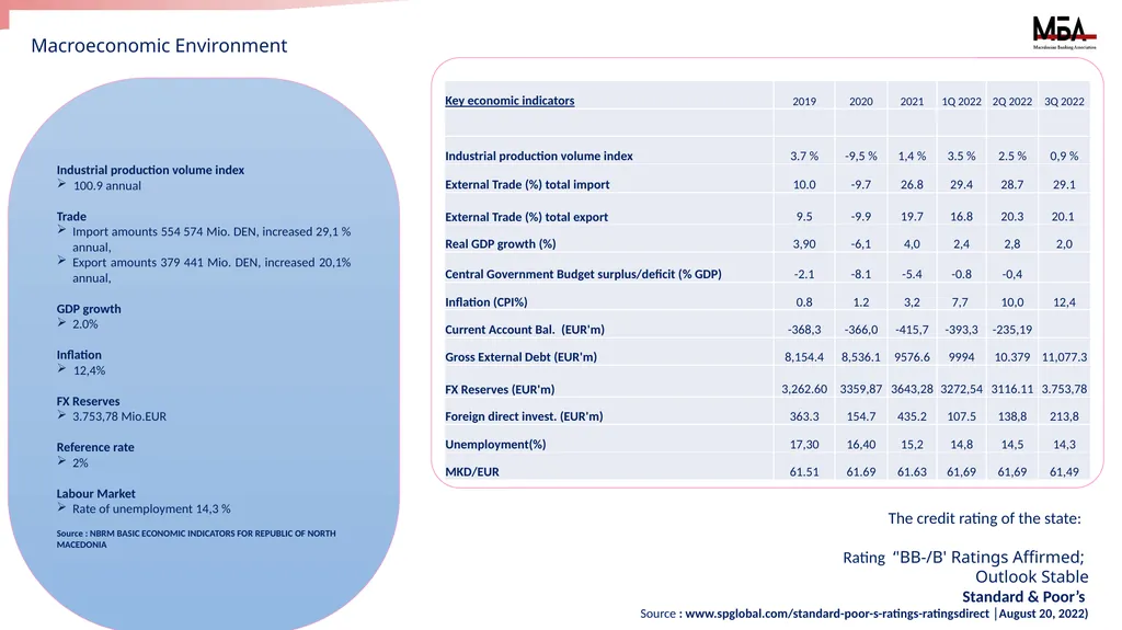 Macroeconomic data and the Banking system of the - slide 2 of 10