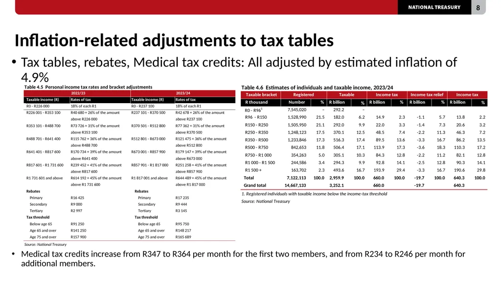 2023 TAX bills Presentation to the Select - slide 8 of 80
