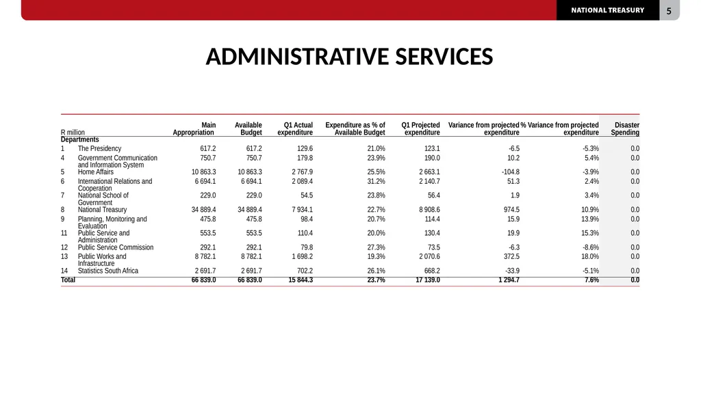 2023/24 QUARTER 1 SPENDING OUTCOMES Standing - slide 5 of 92