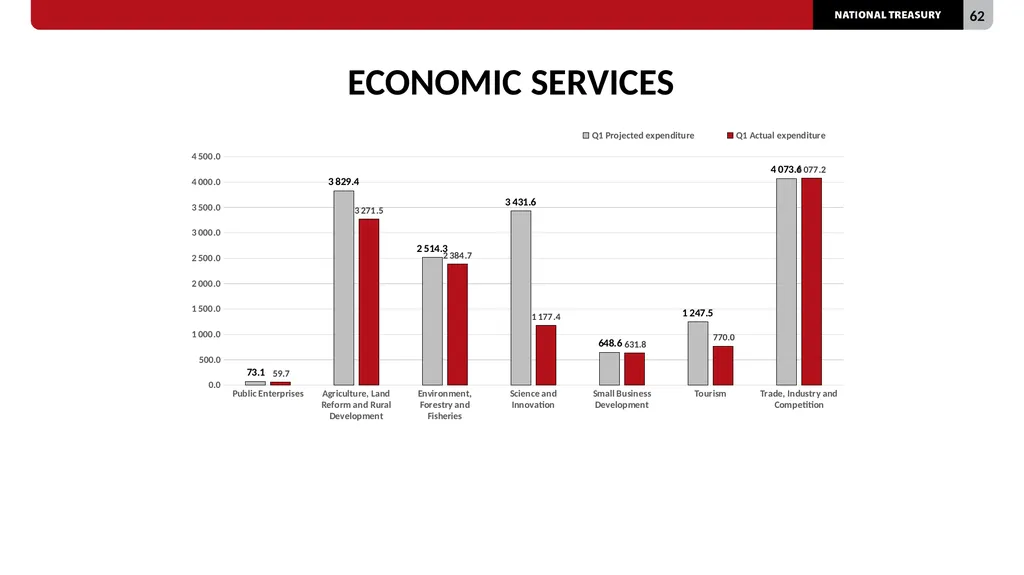 2023/24 QUARTER 1 SPENDING OUTCOMES Standing - slide 62 of 92