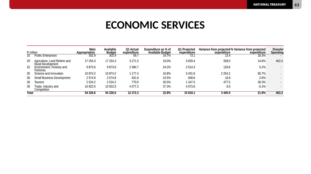 2023/24 QUARTER 1 SPENDING OUTCOMES Standing - slide 63 of 92