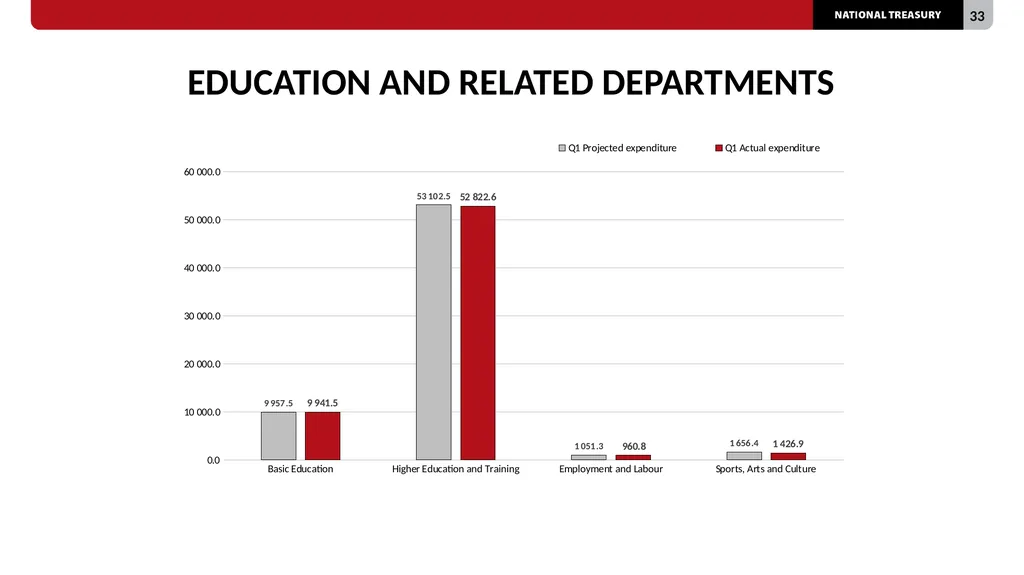 2023/24 QUARTER 1 SPENDING OUTCOMES Standing - slide 33 of 92