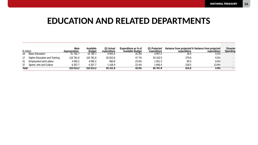 2023/24 QUARTER 1 SPENDING OUTCOMES Standing - slide 34 of 92